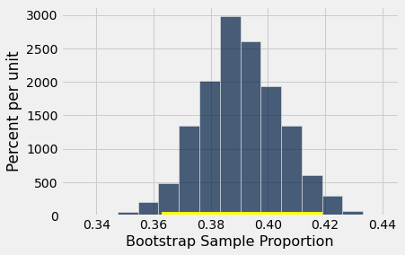 Histogram with 'Bootstrap Sample Proportion' on the x-axis and 'Percent per unit' on the y-axis. The data is centered around 0.39 and ranges from about 0.34 to 0.43. A yellow bar extends along the bottom of the histogram from about 0.36 to 0.42.