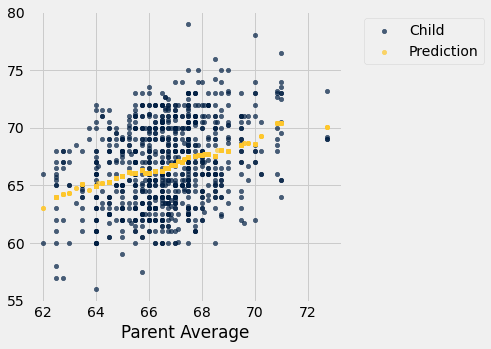 The same scatterplot as before is shown (with the original y-axis 55-80). The points are now either dark blue as before labeled 'Child' or gold 'Prediction.' The prediction datapoints sit in the center of the data and have the same x-values as the original data.