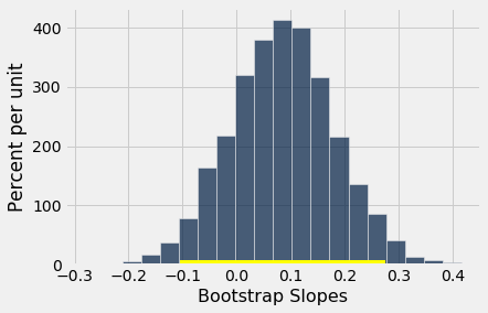 A histogram with 'Bootstrap Slopes' on the x-axis and 'Percent per unit' on the y-axis. The histogram is centered about 0.1, symmetric, and bell shaped ranging from about -0.2 to 0.35. A gold bar is shown at the bottom of the histogram ranging from 0.1 to about 0.3