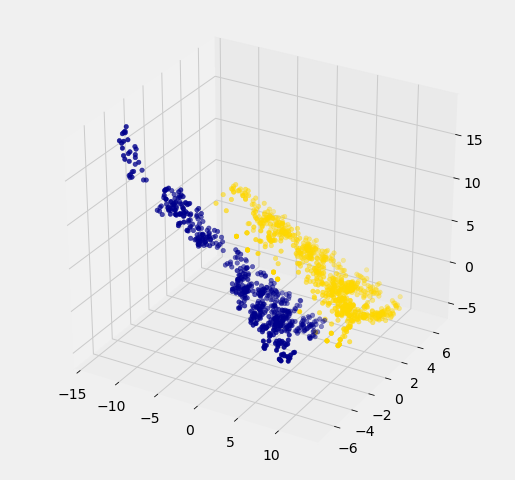 A 3D scatterplot with dark blue and gold data points. The two sets of data points have similar shapes but look to be mostly separable across one axis.