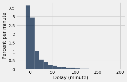 Histogram with 'Delay (minute) on the x-axis and 'Percent per minute' on the y-axis. The tallest bars are between -10 and 10 and there is a quick drop off in the height of the bars after that. Bars are visible, but very small until about x=140. The graph continues to extend to x=200.