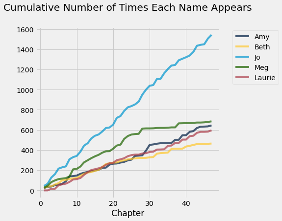 <Cumulative Number of Times Each Name Appears, Little Women. Jo's name appears more than any other name at all points of the book. Before chapter 10, each of thee other sisters' names appear, without a clear leader outside of Jo. Then Meg gets the most mentions until a plateau around Chapter 27. Followed by Amy whose line's shape closely mirrors Laurie's line starting around Chatper 35. Finally Beth gets the least mentions.>