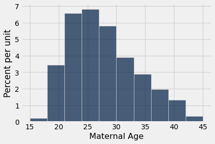 Histogram with 'Maternal Age' on the x-axis and 'Percent per unit' on the y-axis. The bars increase in height from 15 to about 25, then decreases through 45.