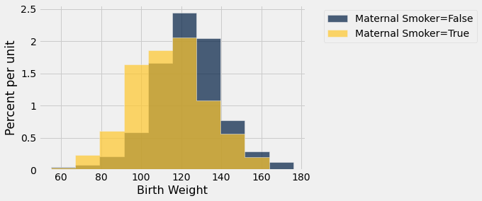 Two overlaping histograms are shown. The x-axis is labeled 'Birth Weight' and the y-axis is 'Percent per unit.' One histogram is shown in gold for 'Maternal Smoker=True' and has some bars that are taller than the other histogram's bars on the left. The second histogram is in dark blue for 'Maternal Smoker=False.' The blue bars are taller than the gold bars on the right hand side.