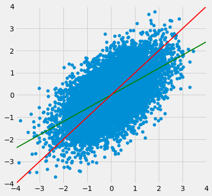 Scatterplot where both axes extend from -4 to 4. The data points are moderately potively correlated; as the x values increase do the y avlues. The line y=x is drawn in red. There is also a green line with a smaller slope that better aligns with the data points.