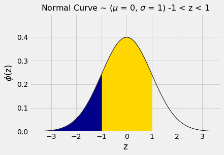 The same graph showing the Normal Curve is reproduced with different regions shaded. In dark blue, the area under the curve is shaded from about x=-3 to x=-1, and in gold the area under the curve from x=-1 to x=1 is shaded. The previous description for the graph is: Plot is titled 'Normal Curve ~ (mu = 0, sigma = 1) negative infinity < z < infinity' with 'z' on the x-axis and 'phi(z)' on the y-axis. The curve has positive y values from about x=-3 to x=3 with a peak at x=0. The data is symmetric about 0 and bell shaped.