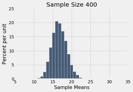 Histogram titled 'Sample Size 400' with 'Sample Means' on the x-axis and 'Percent per unit' on the y-axis. The height of the peak is about twice as tall as in the previous histogram and centered around x=17. The histogram ranges from about x=10 to x=23.