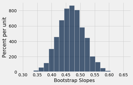 A histogram with 'Bootstrap Slopes' on the x-axis and 'Percent per unit' on the y-axis. The histogram is symmetric and bell shaped ranging from about 0.35 to 0.6 and centered around 0.475.