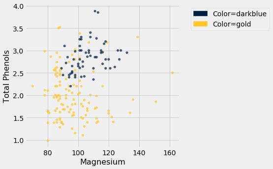 Scatterplot with 'Magnesium' on the x-axis ranging from 75 to 160 and 'Total Phenols' on the y-axis ranging from 1 to 4. There are data points in dark blue and in gold. The dark blue data points are in a blob from about x=90 to x=130 and y=2.25 to y=4. The gold data points exist throughout the graph, though there are noticeably fewer data points on the right hand side of the graph.