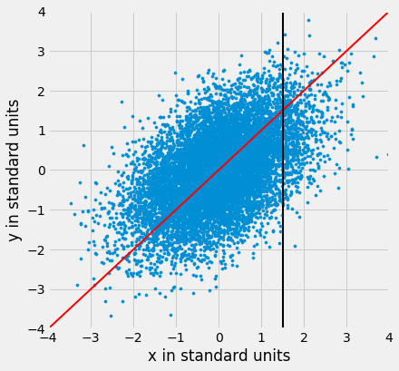 The previous graph is reproduced with the addition of a black vertical line y=1.5. The previous graph description: Scatterplot with 'x in standard units' on the x-axis and 'y in standard units' on the y-axis. Both axes range from -4 to 4. The data points show a moderately strong positive correlation; as the x value increases so does the y value. A red line y=x is drawn and sits roughly in the middle of the data points.