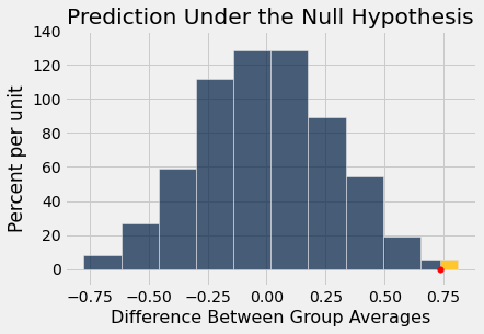 Histogram titled 'Predction Under the Null Hypothesis' with 'Difference Between Group Averages' on the x-axis and 'Percent per unit' on the y-axis. The data is bell shaped centered at 0 and extending between approximately -0.75 and 0.75. There is a red dot just below 0.75 and the data of the histogram to the right of the dot is shaded gold. The gold shaded region is very small.