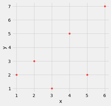 Scatterplot where there is one data point per integer x value. The x-axis is labeled 'x' and y-axis is labeled 'y.' The data points are at (1, 2), (2, 3), (3, 1), (4, 5), (5, 2), and (6, 7).