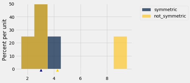 Histogram with no x-axis label and 'Percent per unit' on the y-axis. Two histograms are shown, 'symmetric' in dark blue and 'not_symmetric' in gold. The histogram shapes are the same as previously produced. The symmetric distribution is bell shaped centered around 3. The not symmetric distribution has the same first two bars as the symmetric distribution, but its third bar has been shifted up and centered around x=9.