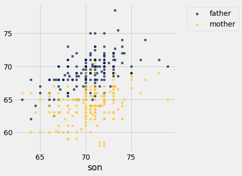 A scatter plot shows the relationship between the height of a 'son' on the x-axis and the heights of parents on the y-axis. Dark blue dots represent the 'father' data, which generally cluster higher on the y-axis, while gold dots represent the 'mother' data, clustering noticeably lower. Both sets of data show a slight upward trend, indicating that taller sons tend to have taller parents.
