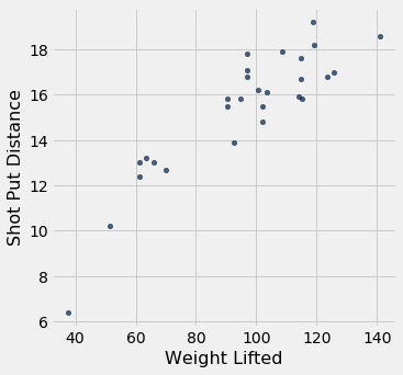 Scatterplot with 'Weight Lifted' on the x-axis and 'Shot Put Distance' on the y-axis. There is a clear positive correlation, with more data points that have higher x values.