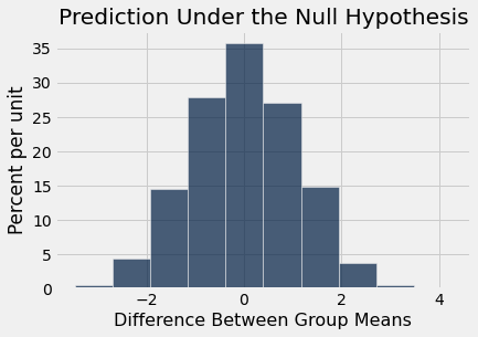 Histogram titled 'Prediction Under the Null Hypothesis' with 'Difference Between Group Means' on the x-axis and 'Percent per unit' on the y-axis. The histogram is bell shaped ranging between -3 to 3 and centered around 0.