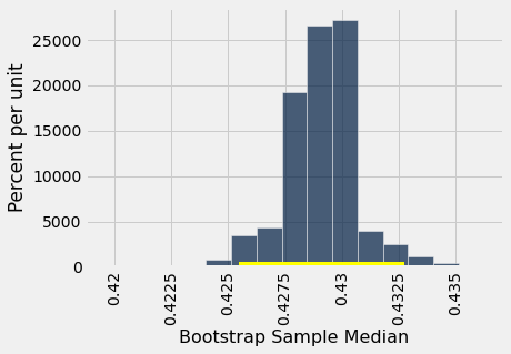 Histogram with 'Bootstrap Sample Median' on the x-axis and 'Percent per unit' on the y-axis. The histogram's three center bars are the tallest and extend from 0.4275 to 0.4325. Other bars are present from about 0.425 to 0.435