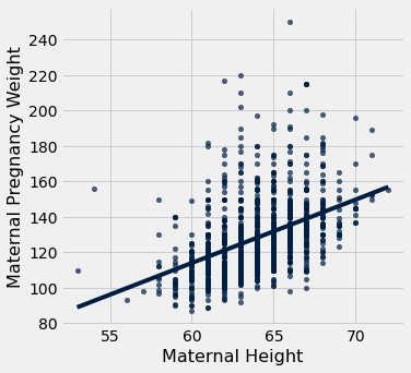 Scatterplot with 'Maternal Height' on the x-axis and 'Maternal Pregnancy Weight' on the y-axis. Data points have discrete x values, and we see many possible y values for the majority of each x value. But generally, as x values increase so do y values. There are some notable outliers with higher y values than the other data points with the same x value. A blue line with a positive slope is drawn through the data.