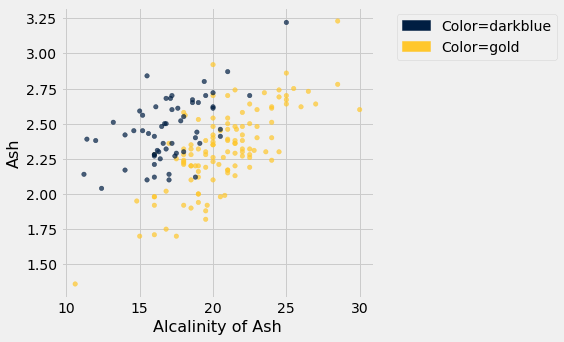 Scatterplot with 'Alcalinity of Ash' on the x-axis and 'Ash' on the y-axis. Data points are in dark blue and gold. Both sets of data points appear to have a positive association. The dark blue data points look like their regression line would have a larger y-intercept than the regression line for the gold data points.