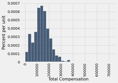 Histogram with 'Total Compensation' on the x-axis and 'Percent per unit' on the y-axis. The shape of the histogram is about the same as in the previous histogram, being roughly bell shaped and centered above 100000 with a long right tail out to 700000, but the exact heights of the bars are different.