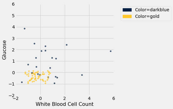 The previous scatterplot is reproduced here with a slightly larger range for the y-axis, but none of the data has changed. Previous description: A scatterplot with 'White Blood Cell Count' on the x-axis and 'Glucose' on the y-axis. There are gold data points in the bottom left corner of the graph, and dark blue data points all over. The gold and dark blue data points do overlap in this graph.