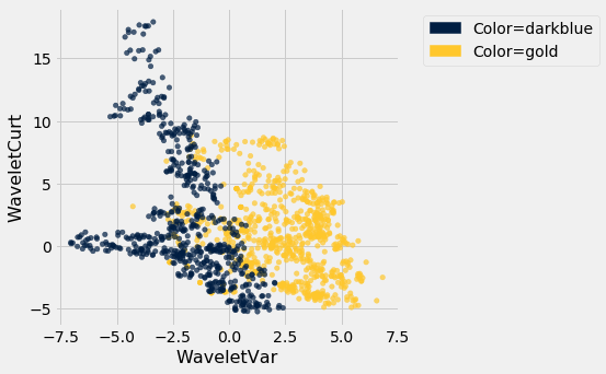 Scatterplot with 'WaveletVar' on the x-axis and 'WaveletCurt' on the y-axis. Data points are either in dark blue or gold. The dark blue data points appear more to the left and seem to have a negative correlation. There is a grouping of dark blue data points around y=0 extending to the left of the main descending pattern. The gold data points are more on the right and their largest y values are smaller than some of the dark blue data points. There is overlap between the dark blue and gold data points.