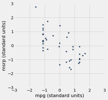 Scatterplot with 'mpg (standard units)' on the x-axis and 'msrp (standard units)' on the y-axis. There is a clear negative association; as the x value increases, the y value decreases.