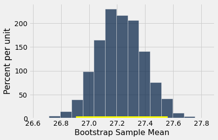 Histogram with 'Bootstrap Sample Mean' on the x-axis and 'Percent per unit' on the y-axis. The histogram is roughly bell shaped from about 26.7 to 27.7 There is a yellow bar at the bottom of the graph from about 26.9 to 27.5, encompassing much of the data.
