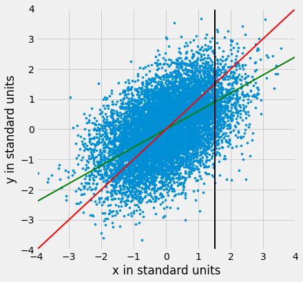 The previous graph is reproduced, including the black vertical line at y=1.5, with the addition of a green line that truly sits in the center of the data. Previous description: Scatterplot with 'x in standard units' on the x-axis and 'y in standard units' on the y-axis. Both axes range from -4 to 4. The data points show a moderately strong positive correlation; as the x value increases so does the y value. A red line y=x is drawn and sits roughly in the middle of the data points.