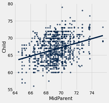 The previous scatterplot is reproduced with the gold data points replaced by a dark blue line. The line cuts through the center of the data points.