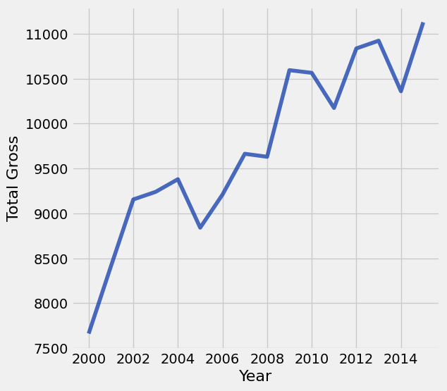 A line graph shows the 'Total Gross' on the y-axis over time from 2000 to 2015 on the x-axis. The blue line depicts a steady upward trend overall, climbing from a low of roughly 7600 in 2000 to a peak exceeding 11000 by 2015. Along this growth trajectory, temporary declines occur around 2005, 2011, and 2014 before the graph quickly rebounds.