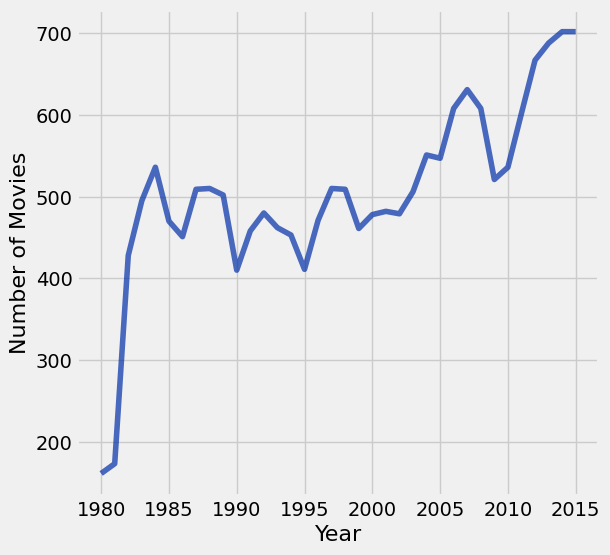 A line graph tracks the 'Number of Movies' on the y-axis over time from 1980 to 2015 on the x-axis. The blue line shows an overall upward trend, starting below 200 movies in 1980, experiencing several cyclical peaks and valleys over the decades, and eventually beginning to plateau at a peak of 700 movies around 2014. Notable sharp declines occur around 1990, 1995, and 2009 before recovering to higher numbers. There is also a large jump from below 200 movies in 1980 to above 500 in 1984.