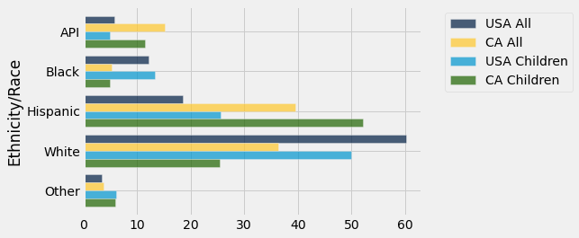 A horizontal bar chart compares demographic percentages across different groups labeled 'Ethnicity/Race' on the y-axis, including API, Black, Hispanic, White, and Other. Each demographic contains four bars representing different categories: 'USA All' (dark blue), 'CA All' (gold), 'USA Children' (light blue), and 'CA Children' (green). The data shows distinct regional and age variations, but generally within an Ethnicity/Race, the bars are either all on the shorter end, like for API, Black, and Other, or all on the longer end, like for Hispanic and White.