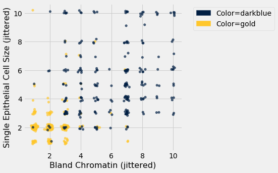 Scatterplot with 'Bland Chromatin (jittered)' on the x-axis and 'Single Epithelial Cell Size (jittered)' on the y-axis. Now the grid of data points isn't as perfect, but the datapoints are clustered closely around discrete (x, y). We again see gold data points only towards the bottom of the graph and towards the left, however this time we see that some gold data points exist in the same jittered group as some dark blue data points.