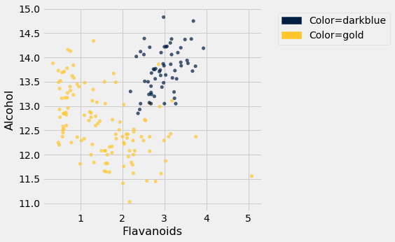 Scatterplot with 'Flavanoids' on the x-axis and 'Alcohol' on the y-axis. Data points are either dark blue or gold. The gold data points exist on both sides of the graph and generally have a negative correlation; as the x values increase the y values decrease. The dark blue data points exist primarily in the upper right hand corner of the graph and have a positive association. There is some overlap between the dark blue and gold data points, but not too much.