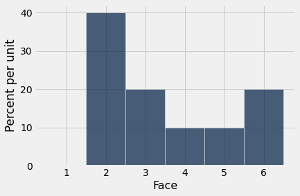 Histogram with 'Face' on the x-axis with bars of width 1 centered on labels from 1 to 6 and 'Percent per unit' on the y-axis. The tallest bar is at 40 and centered at 2. The bars centered at 3 and 6 each have height 20 and the bars centered at 4 and 5 have height of 10. There is no bar centered at 1.