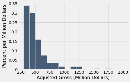 A histogram with the same axes as before (Adjusted Gross and Percent per Million Dollars) with smaller bars. Again, the tallest bars are on the left hand side of the graph and the height of the bars decrease dramatically and are quite small by x=750.