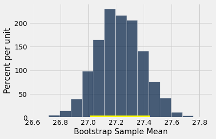 A previously shown histogram is rendered again with a different interval highlighted. The 'Bootstrap Sample Mean' is on the x-axis and is roughly bell shaped extending between 26.7 and 27.7. The highlighted interval is smaller, from about 27.0 to 27.4.