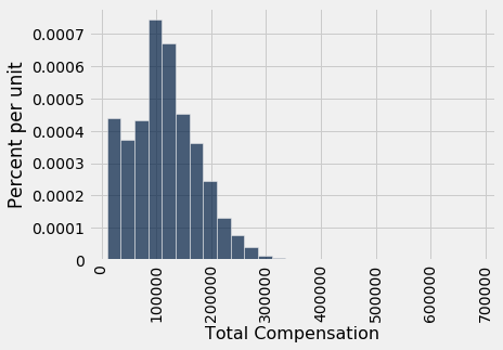 Histogram with 'Total Compensation' on the x-axis and 'Percent per unit' on the y-axis. The Histogram has its tallest bars around 100000, after that the bars decrease in height dramatically until about 300000, and the histogram extends out to 700000. The three bars before 100000 are variable, but just above about half the height of the tallest bars.