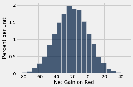 Histogram with 'Net Gain on Red' on the x-axis and 'Percent per unit' on the y-axis. The data is symmetrical and bell shaped with a peak about x=-20 and ranging from x=-80 to x=40.