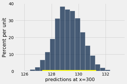 Histogram with 'predictions at x=300' on the x-axis and 'Percent per unit' on the y-axis. The histogram is roughly bell shaped and symmetric about x~129, ranging from x=126 to x=132. A gold bar is drawn at the bottom of the histogram from about x=127 to about x=131.