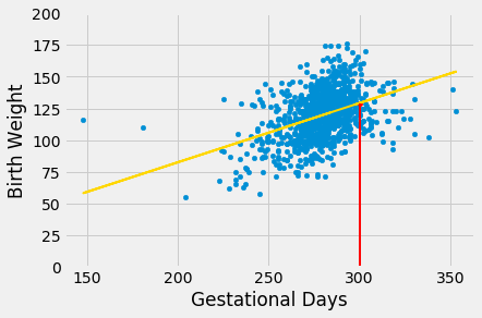 Scatterplot with 'Gestational Days' on the x-axis and 'Birth Weight' on the y-axis. The data points are shown in blue and generally have x values greater than x=225 and a weak to moderate positive correlation. Some outliers exist with low x values, around 150, 180, and just above 200. Each of these outlier data points have y values below 120. A gold line is shown with a positive slope through the majority of the datapoints. A vertical red line is drawn from y=0 to about y=125, until it reaches the gold line at x=300.