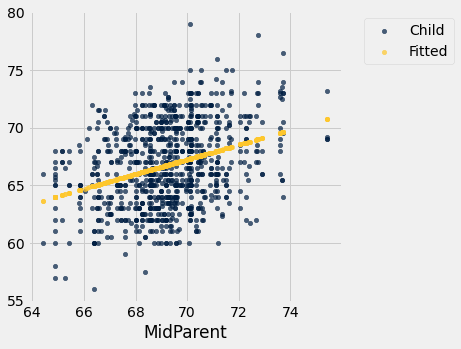 The previous scatterplot is reproduced without the light blue data points. The 'Fitted' data is now in gold and 'Child' data remains in dark blue.