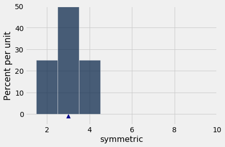 Histogram with 'symmetric' on the x-axis and 'Percent per unit' on the y-axis. The x-axis extends from 2 to 10. Three bars are present. Two bars have height of about 25, one is centered at x=2 and another is centered at x=4. A third bar at x=3 with height of about 50. A triangle is shown below the histogram at x=3.