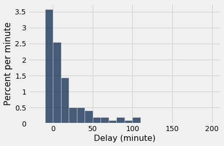 Histogram with 'Delay (minute)' on the x-axis and 'Percent per minute' on the y-axis. The tallest bars are between -10 and 20. There are a number of short, non-zero height bars between 20 and 110.