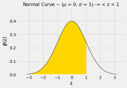 The same graph showing the Normal Curve is reproduced with the addition of a shaded region. The area under the curve to the left of x=1 is shaded gold. Previous description of the graph is: Plot is titled 'Normal Curve ~ (mu = 0, sigma = 1) negative infinity < z < infinity' with 'z' on the x-axis and 'phi(z)' on the y-axis. The curve has positive y values from about x=-3 to x=3 with a peak at x=0. The data is symmetric about 0 and bell shaped.