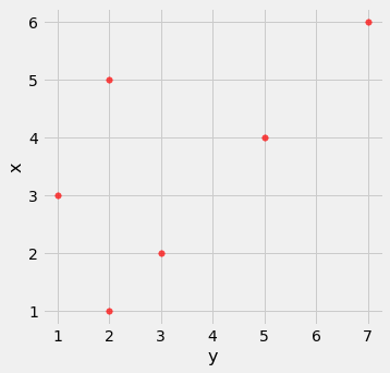 Scatterplot where there is one data point per integer x value, except 4 and 6. This time the x-axis is labeled 'y' and the y-axis is labeled 'x.' Data points are at (1, 3), (2, 5), (3, 2), (5, 4), and (7, 6).