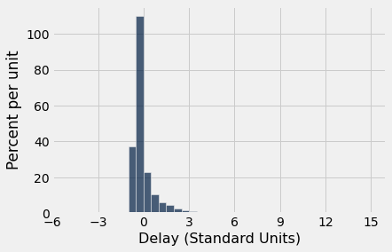 Histogram with 'Delay (Standard Units) on the x-axis and 'Percent per unit' on the y-axis. The x axis extends from -6 to 15 but the majority of the data sits between approximately x=-1.5 to x=3. THe tallest bar is much taller than the others, by about 2 or 3 times. After the tallest bar, the heights drop off dramatically.