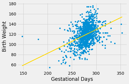 Scatterplot with 'Gestational Days' on the x-axis and 'Birth Weight' on the y-axis. The data points are shown in blue and generally have x values greater than x=225 and a weak to moderate positive correlation. Some outliers exist with low x values, around 150, 180, and just above 200. Each of these outlier data points have y values below 120. A gold line is shown with a positive slope through the majority of the datapoints.