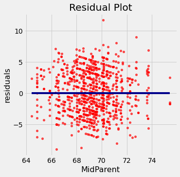 Scatterplot labeled 'Residual Plot' with 'MidParent' on the x-axis and 'residuals' on the y-axis. The x-axis has the same range as in the previous graph, x=64 to x=74, but the y-axis now ranges from y=-10 to y=10. The data points are in red and have no association; they are a blob. A dark blue horizontal line is drawn at y=0.
